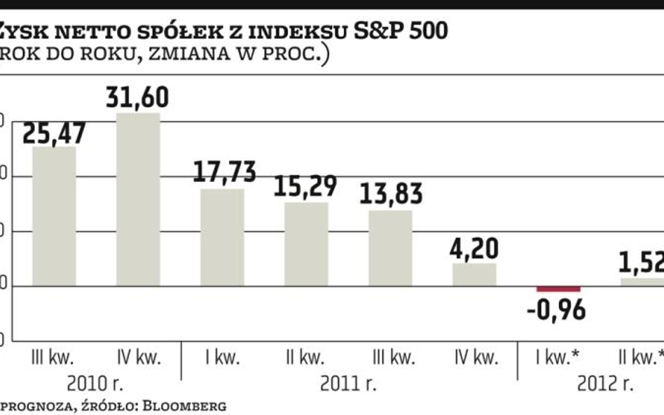 Sezon wyników w USA zapowiada się słabo