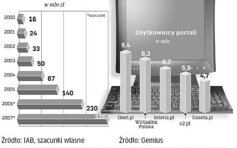 Coraz więcej pieniędzy trafia do sieci