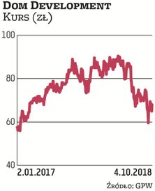 Spółka Dom Development znalazła się wśród wskazań na ostatni kwartał tego roku za sprawą DM PKO BP. 
