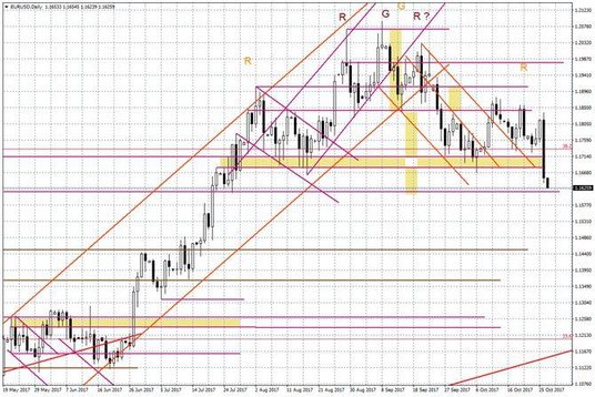 Wykres dzienny EUR/USD