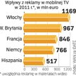 Wraz z popularyzacją telewizji w komórkach w najbliższych latach w Europie rozwinie się rynek reklam