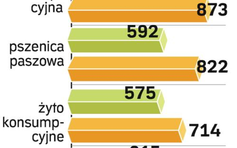 Na rynku zbóż nadal obniżki