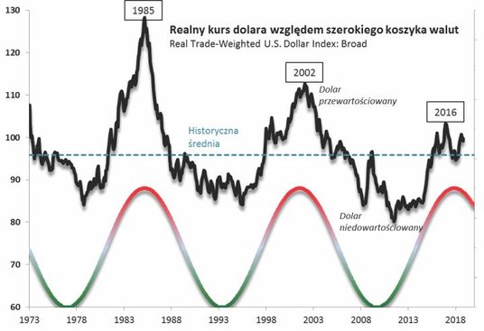 Supercykl przestał sprzyjać dolarowi