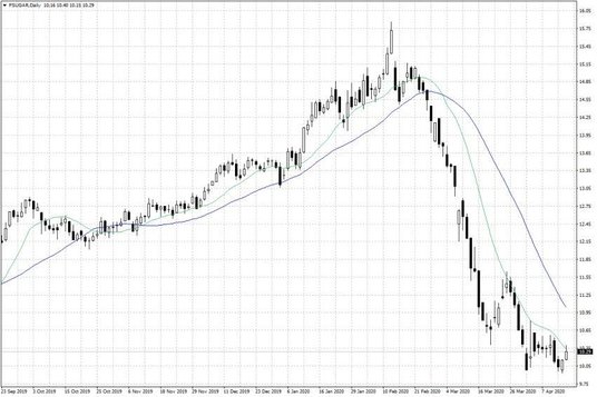 Notowania cukru w USA – dane dzienne