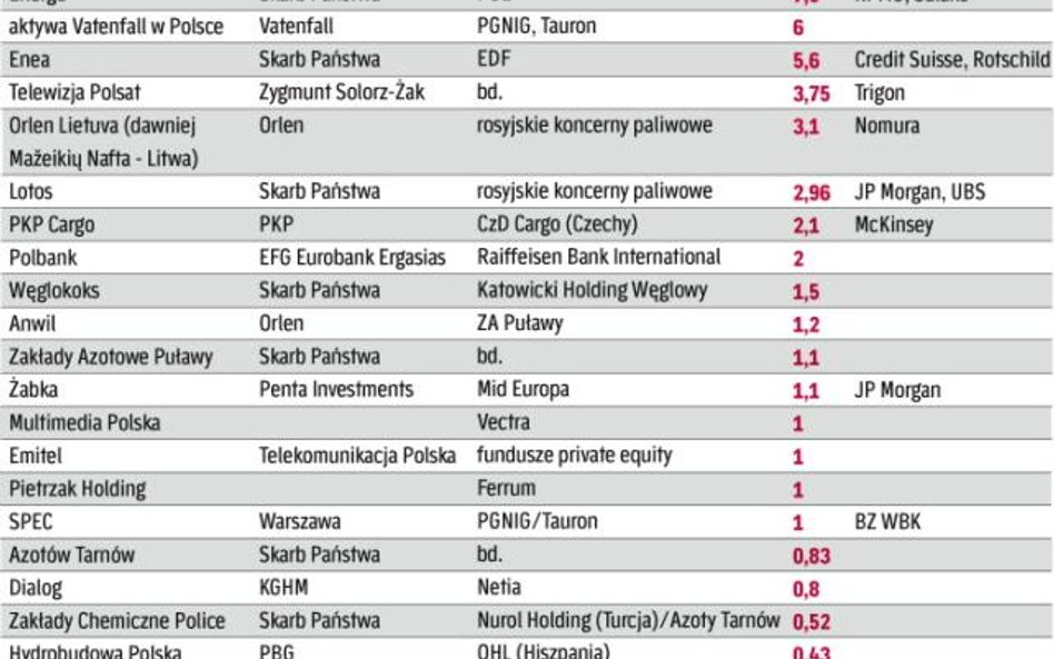 To będzie rekordowy rok dla fuzji i przejęć