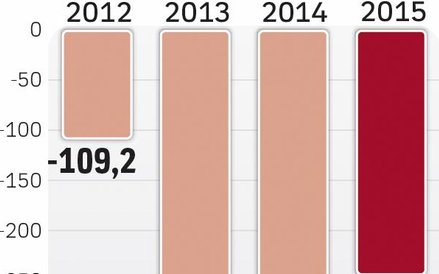Petrolinvest ponosi wysokie straty