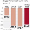Petrolinvest ponosi wysokie straty