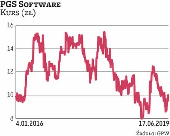 Notowania PGS Software oscylują obecnie w okolicach 9,9 zł. Tymczasem spółka w ramach buy backu chci