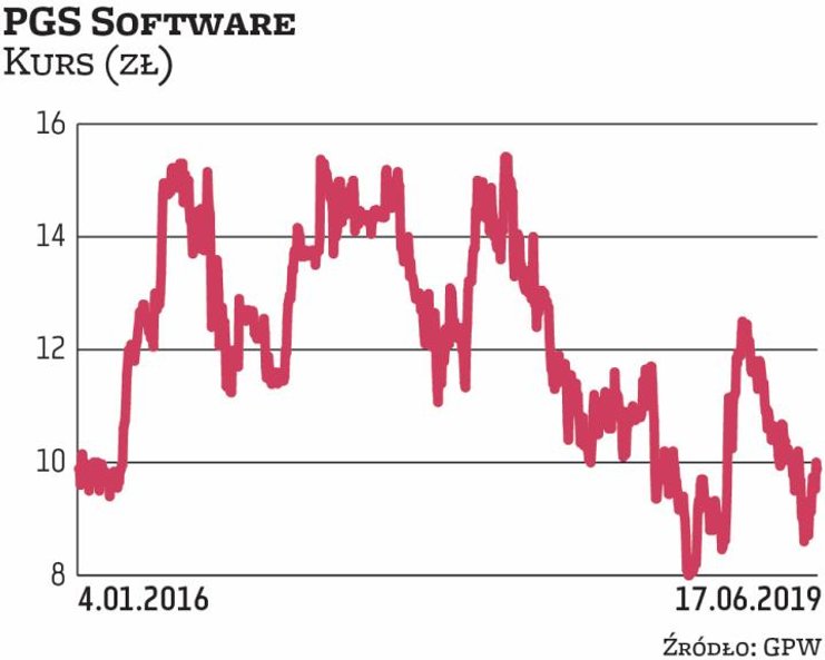 Notowania PGS Software oscylują obecnie w okolicach 9,9 zł. Tymczasem spółka w ramach buy backu chci