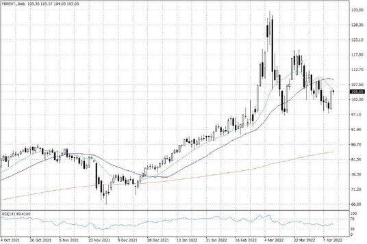 Notowania ropy naftowej Brent – dane dzienne