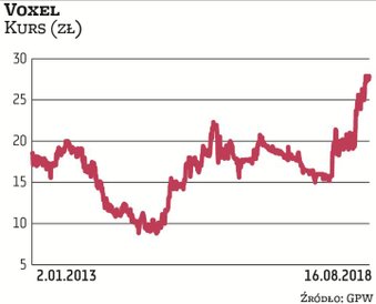 Działający na rynku diagnostyki obrazowej Voxel zadebiutował na NewConnect w 2011 r., sprzedając akc