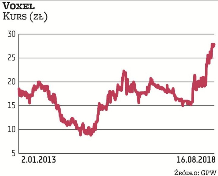 Działający na rynku diagnostyki obrazowej Voxel zadebiutował na NewConnect w 2011 r., sprzedając akc
