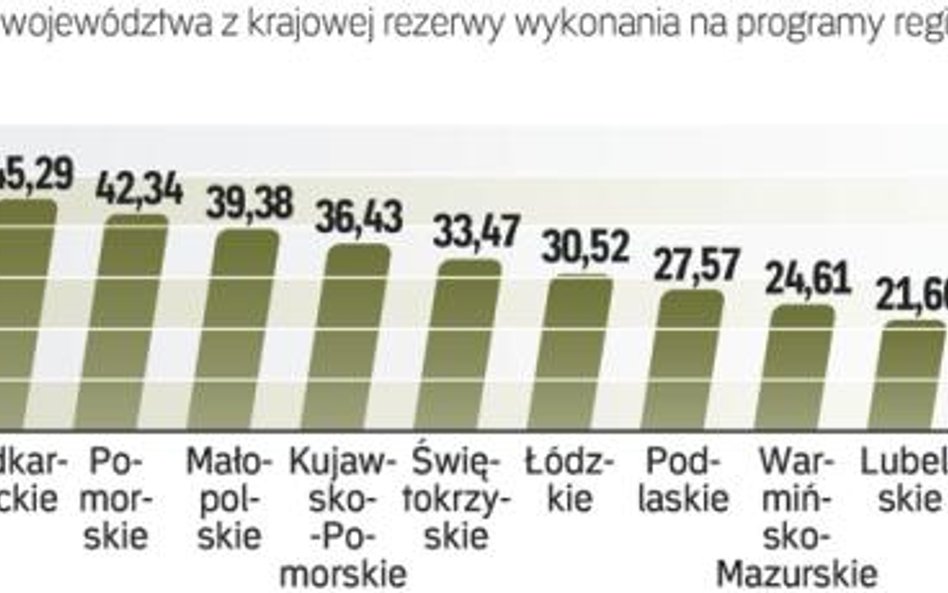 Efekt wyścigu regionów po pieniądze