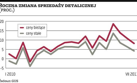 Sprzedaż detaliczna w lipcu gorsza od oczekiwanej