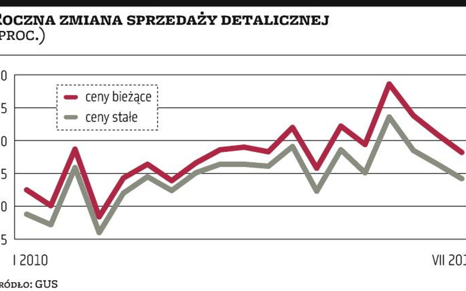 Sprzedaż detaliczna w lipcu gorsza od oczekiwanej