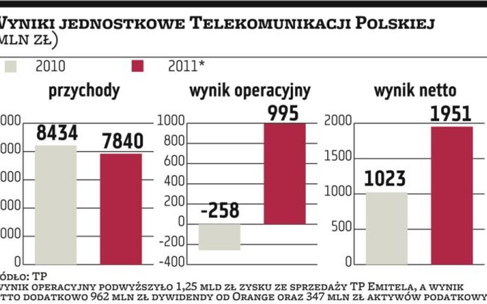 France Telecom szuka chętnych na część TP