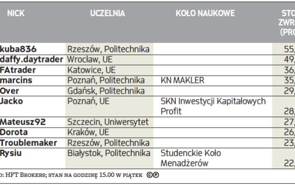 Ranking traderów