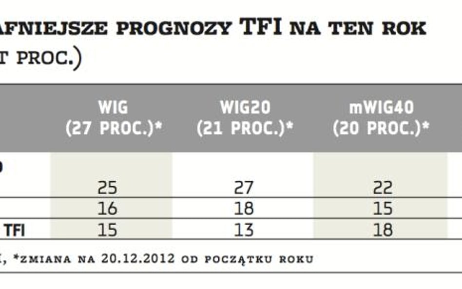 Najtrafniejsze prognozy TFI na ten rok