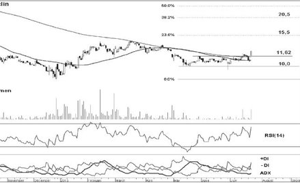 Groclin próbuje rozpocząć hossę