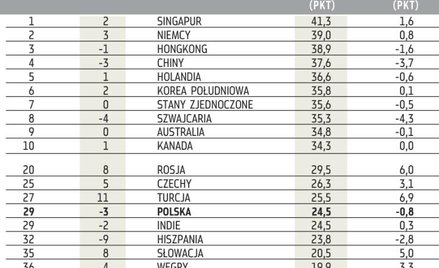 Najbardziej konkurencyjne gospodarki