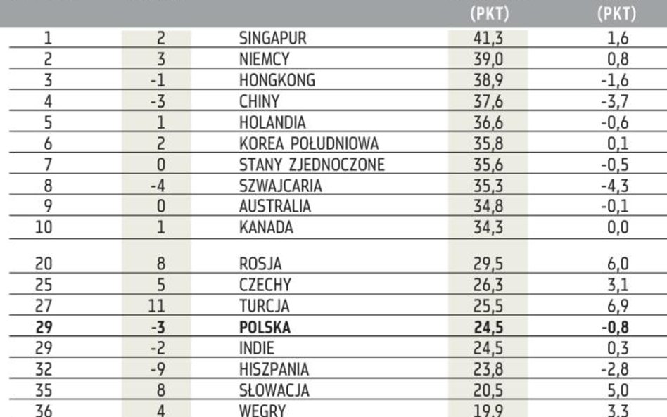 Najbardziej konkurencyjne gospodarki