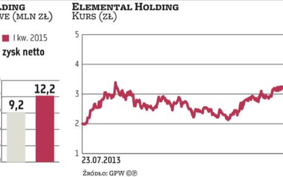 Elemental Holding wrzuca drugi bieg po przejęciach