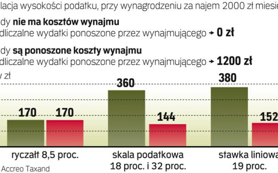 Jak rozliczać się z fiskusem, wynajmując mieszkanie