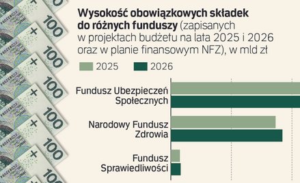 Wpływy ze składek wyższe niż z podatków. Ile zapłacimy?