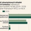 Wpływy ze składek wyższe niż z podatków. Ile zapłacimy?