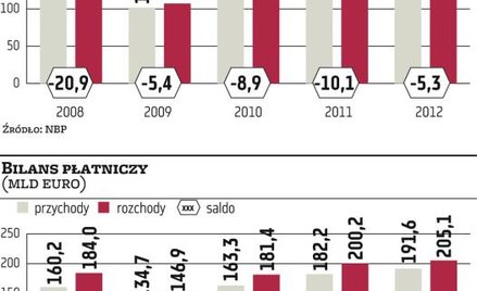 Niższy deficyt w bilansie płatniczym Polski