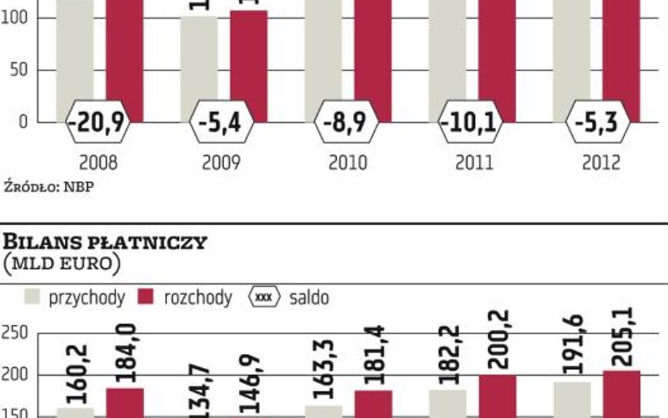 Niższy deficyt w bilansie płatniczym Polski