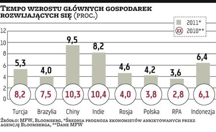 Emerging markets grozi przegrzanie