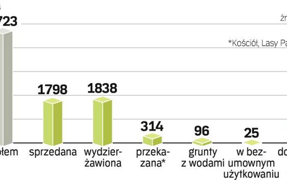 Kończą się zapasy państwowych gruntów