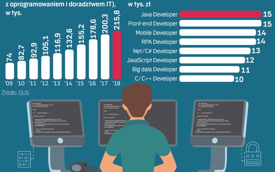 Nie wszyscy programiści będą zarabiać krocie. Kto będzie na topie?