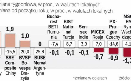 Tydzień na rynkach wschodzących