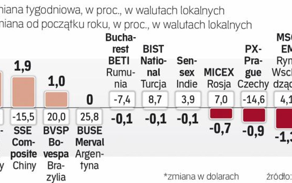 Tydzień na rynkach wschodzących