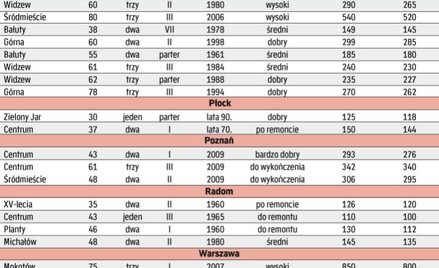za ile pośrednicy sprzedali mieszkania