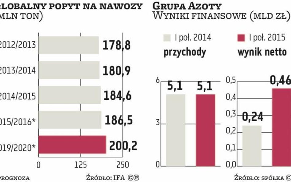 Producenci nawozów szukają zysków w Brazylii