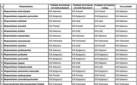 Gdzie złożyć wniosek o wydanie interpretacji indywidualnej od 1 lipca 2015 r