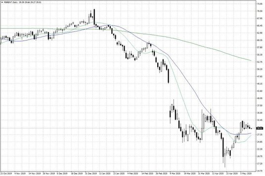 Notowania ropy naftowej Brent – dane dzienne