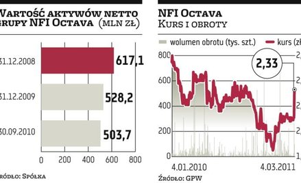 NFI Octava: Fundusz wyprzeda nieruchomości?