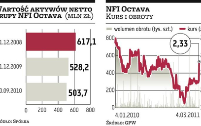 NFI Octava: Fundusz wyprzeda nieruchomości?