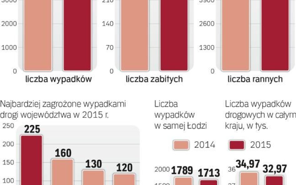 Liczba wypadków rośnie