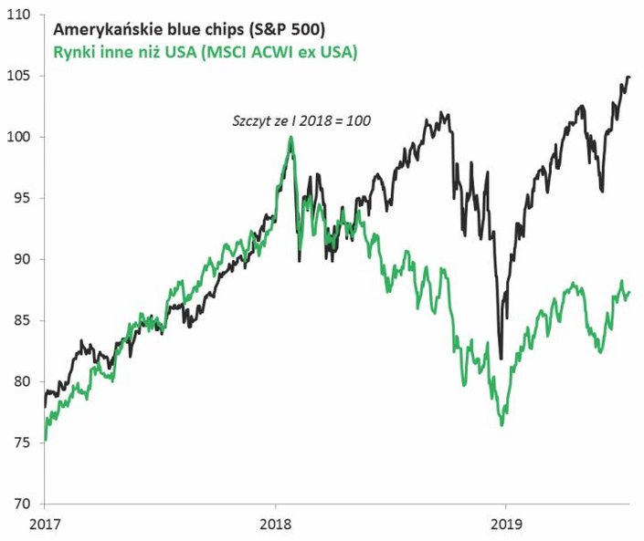 Wykres 4. Inne rynki mają zaległości względem amerykańskich blue chips