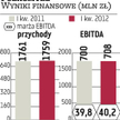 Polkomtel: Rentowność Plusa przekroczyła 40 proc.