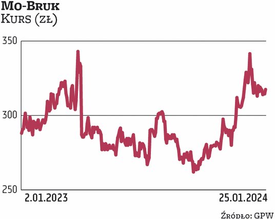 Ginger Capital, akcjonariusz MO-BRUKU wiosną 2023 r. sprzedał w ABB 527 196 akcji spółki, stanowiący