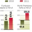 Bank miał zysk w 2011 roku