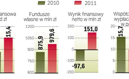 Bank miał zysk w 2011 roku