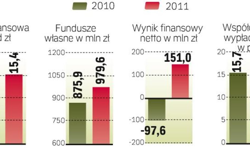 Bank miał zysk w 2011 roku