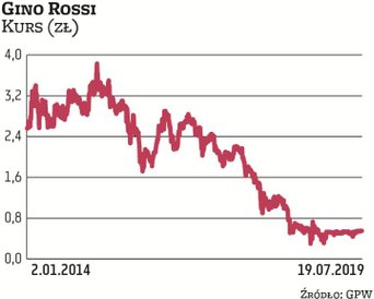 Pięć lat temu za akcję Gino Rossi płacono po około 3 zł. Od tego czasu notowania stopniały o ponad 8